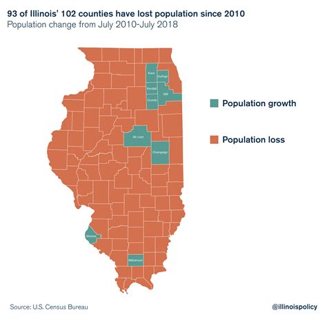 86 Illinois counties see population loss in 2018
