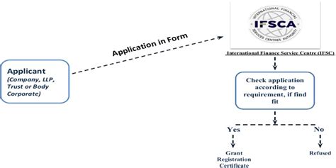 Setting up of Finance Company in GIFT IFSC