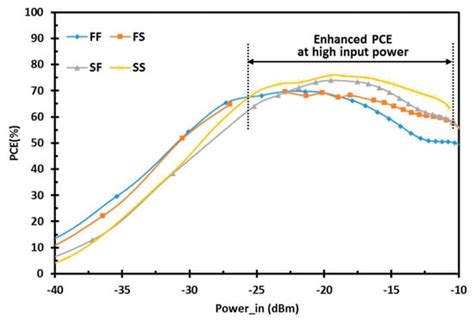 A 900 MHz, Wide-Input Range, High-Efficiency, Differential CMOS ...
