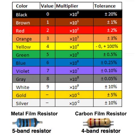 150 Ohm Resistor Color Code 的图像结果