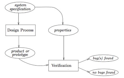 Image result for Model-Checking Examples