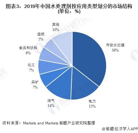 2021年全球水处理剂行业市场规模及发展前景分析 终端需求带动水处理剂市场增长_行业研究报告 - 前瞻网