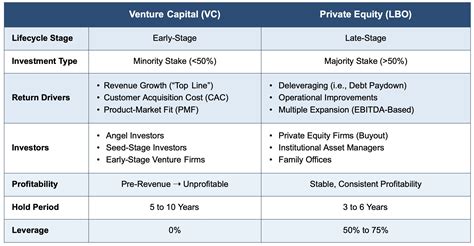 Private Equity vs. Venture Capital | What is the Difference?