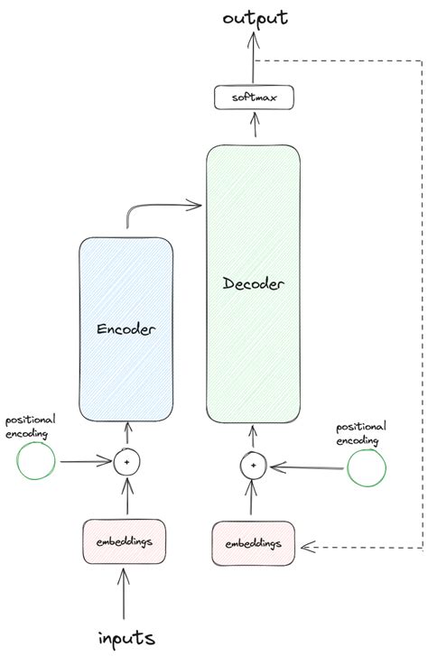 Transformer Language Model 的图像结果