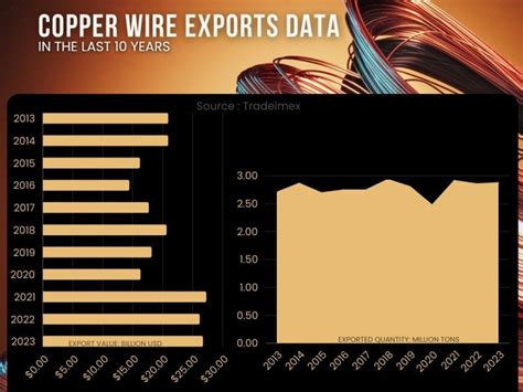 Copper Wire Suppliers, Exporters & Manufacturers Database - TradeImeX Blog