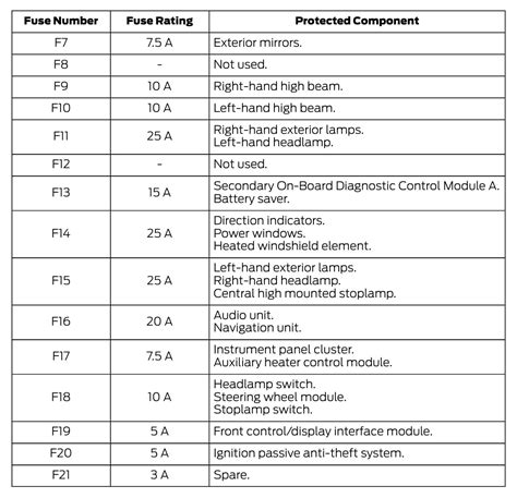 2018 Ford Transit 350 fuse box diagram - StartMyCar