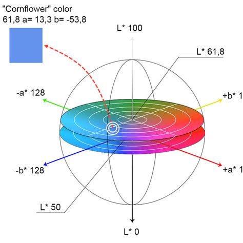 Image result for CIE Lab Color Scale