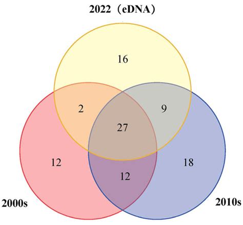 Risk Screening of Invasive Aquatic Species and a Survey of Fish ...