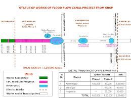 Sri Ram Sagar Project - Stage II irrigation project to benefit farmers ...