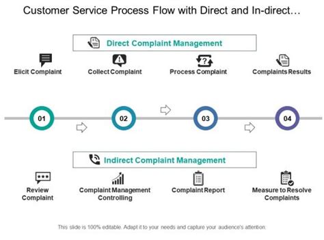 Image result for Customer Service Process Flow Chart