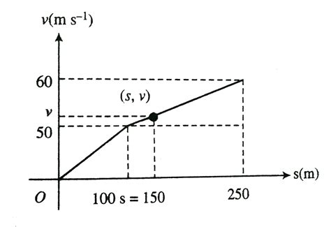 The velocity-displacement for a fer plane on a straight runway is shown ...