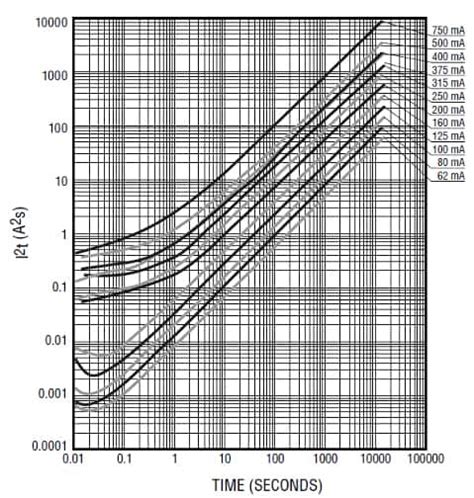 SMD Fuses Offer Design Advantages | DigiKey