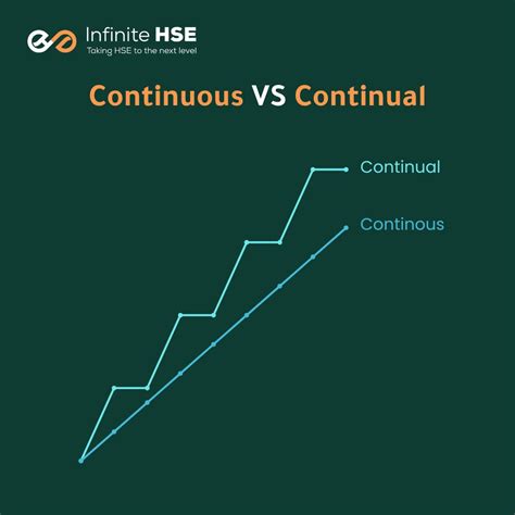 Ahmad Muhammad Salem on LinkedIn: Continuous VS Continual in very ...