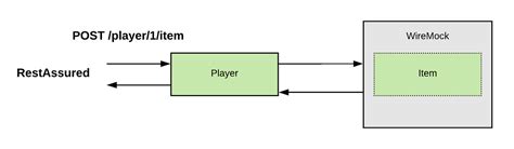 Mastering WireMock: Use Cases & Beyond | by Mukesh Sharma | Deutsche ...