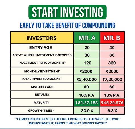 Image result for Compounding Investment Chart