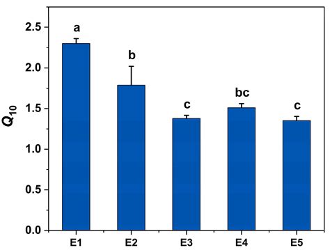 The Aggregate Structure and Organic Carbon Mineralization in Forest ...
