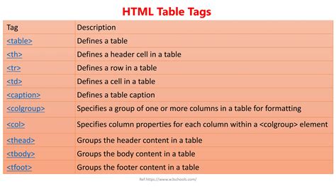Image result for Table Using HTML