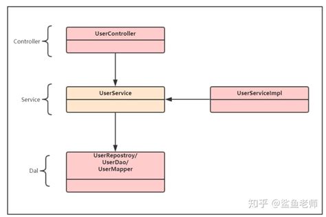 SpringBoot—分层结构_spring boot 分层结构-CSDN博客