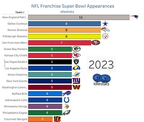 Most Super Bowl Appearances Player at Veronica Green blog