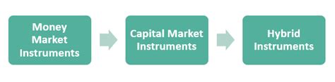 Image result for Financial instrument Examples