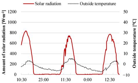 Increasing the Utilization of Solar Energy through the Performance ...