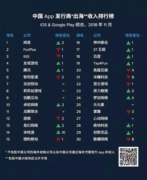 网易重回收入TOP1，11月中国App发行商出海收入榜|界面新闻 · JMedia