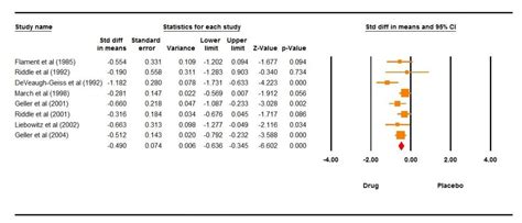 Continuous comparison unmatched group data with statistics
