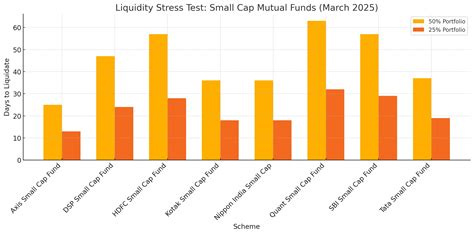MF investors: Exiting small cap funds may take weeks in a crisis ...