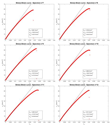 Tensile and Compressive Behavior in the Experimental Tests for PLA ...