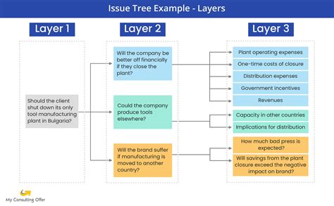 Image result for Issue Tree for Case Interviews