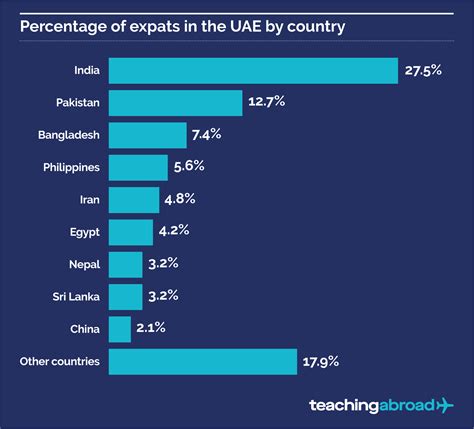 Living and Working in Dubai Statistics 2025 | Teaching Abroad Direct