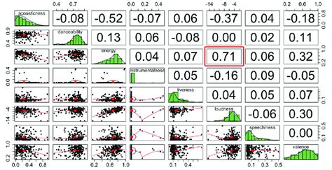 Image result for Pairwise Correlation