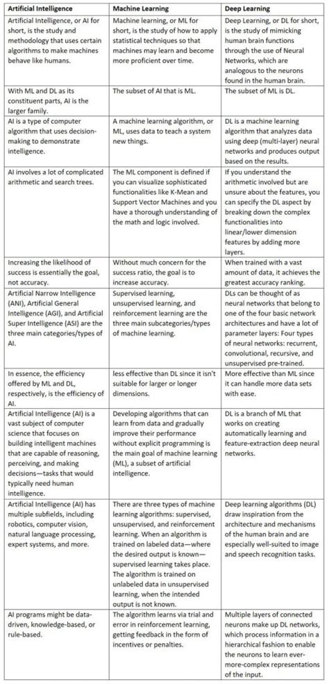 Image result for Artificial Intelligence Machine Learning Deep Learning