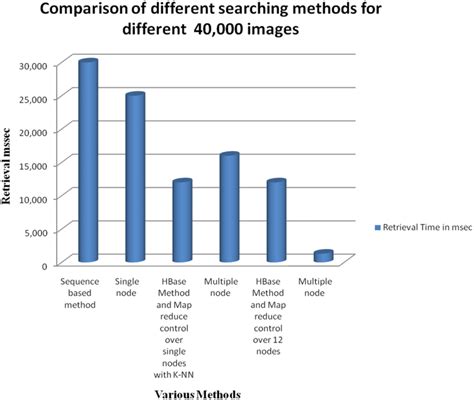 Image result for Searching Methods Computer Science