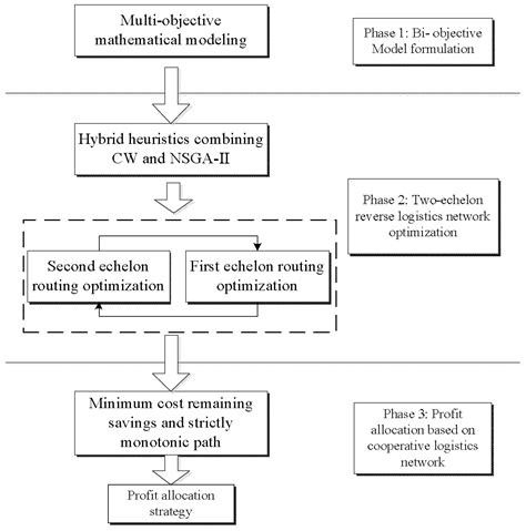 Implementation of Cooperation for Recycling Vehicle Routing ...