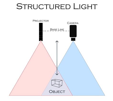 Image result for OpenCV Structured Light One Camera