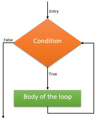 While Not Loop Python 的图像结果