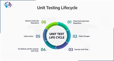 Unit Testing Software 的图像结果