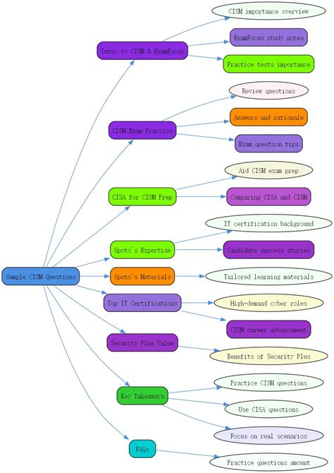 CISM Exam Sample Question 的图像结果