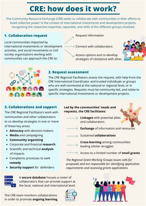 How does it work ENG | The Coalition for Human Rights in Development