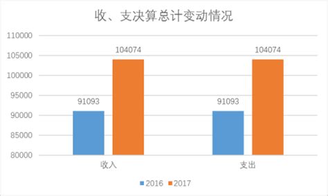 2017年度武汉市水务局部门决算