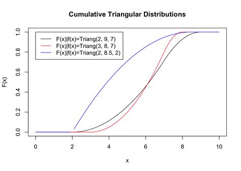 Image result for Triangular Distribution