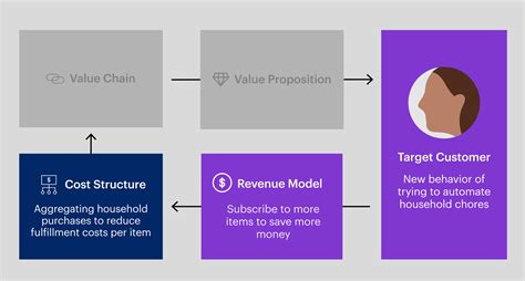Business Model Innovation Examples 的图像结果