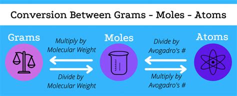 Chemistry Moles Explained 的图像结果