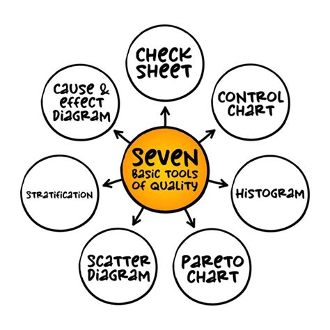 Image result for Basic Quality Tools