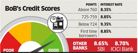 Home loan: Your credit score will decide how much home loan EMI you ...