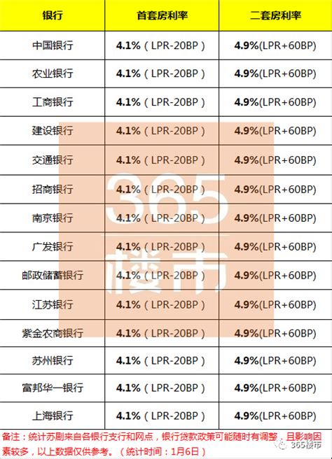 南京房贷利率再下调 多家银行首套房利率跌破5%_我苏网