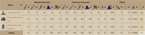 Image result for OSRS Magic Gear Guide