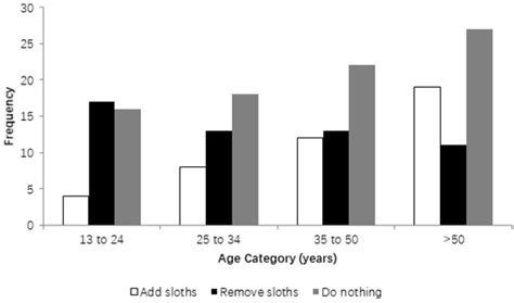 Urban Sloths: Public Knowledge, Opinions, and Interactions