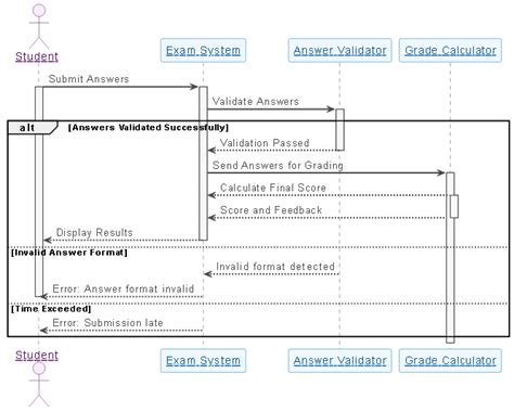 AI Sequence Diagram Example: Online Exam Submission and Evaluation ...